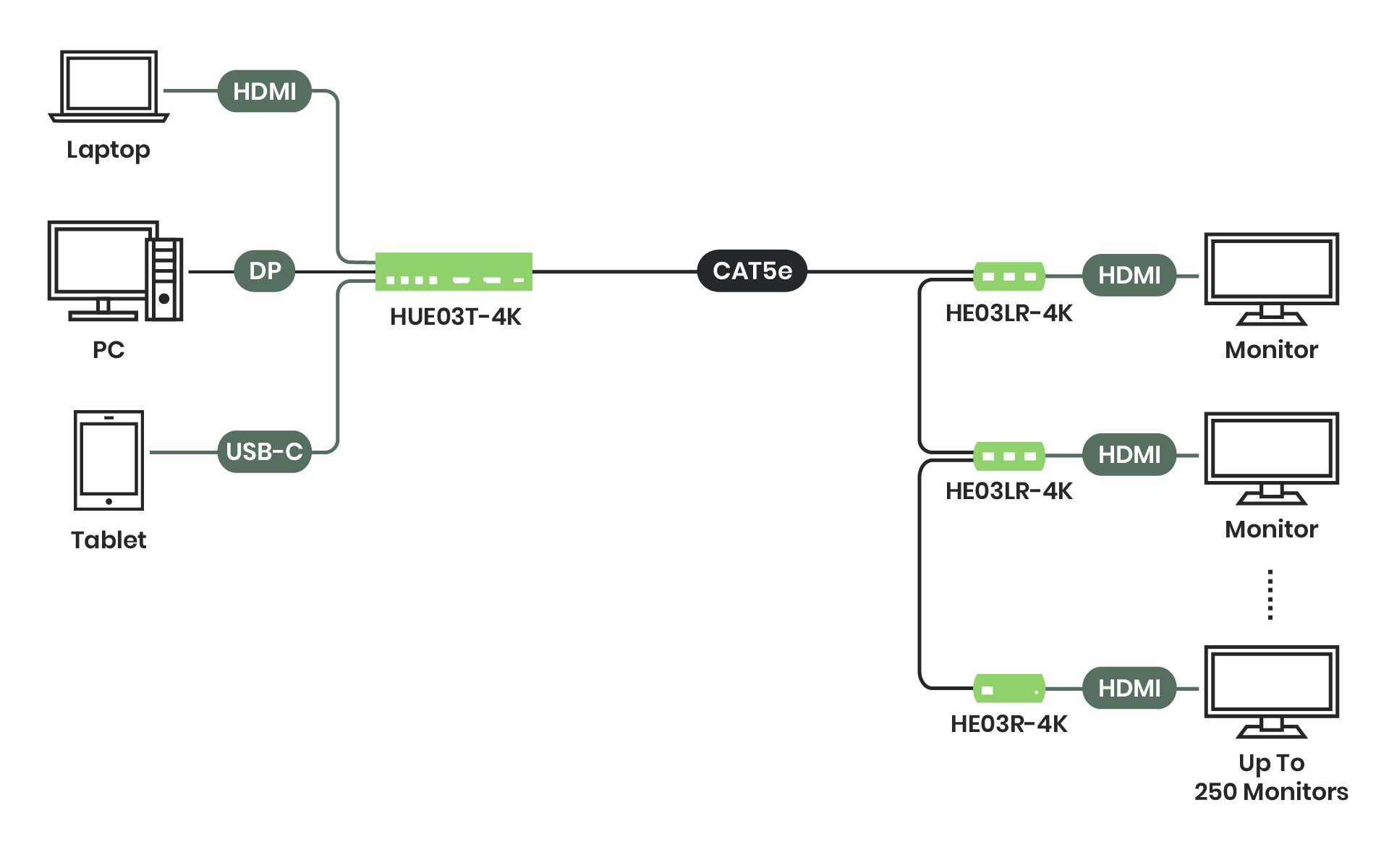 HUE03-4K_Diagram Daisy Chain